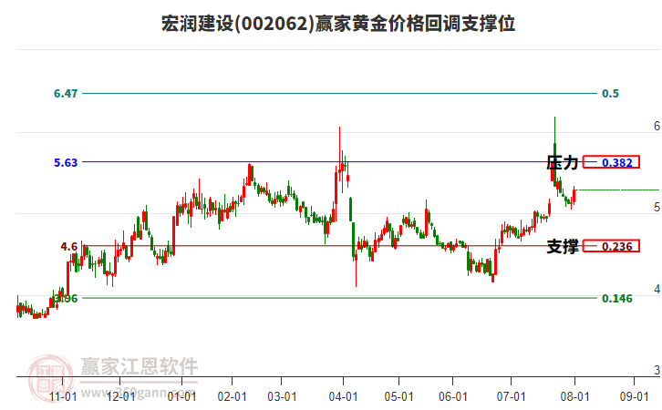 宏潤建設股票深度解析，002062的投資價值探討，宏潤建設股票深度解析，探討投資價值與未來展望（股票代碼，002062）