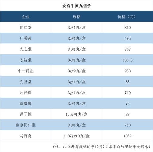 安宮牛黃丸價格解析，多少錢一丸？，安宮牛黃丸價格詳解，一丸究竟多少錢？