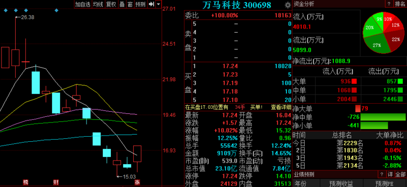 萬馬科技股票，投資前景深度解析，萬馬科技股票投資前景深度剖析